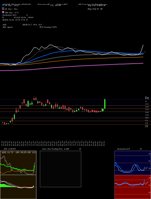 DBV Technologies S.A. DBVT Support Resistance charts DBV Technologies S.A. DBVT NASDAQ