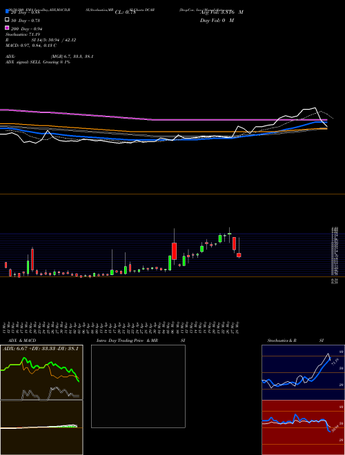 DropCar, Inc. DCAR Support Resistance charts DropCar, Inc. DCAR NASDAQ
