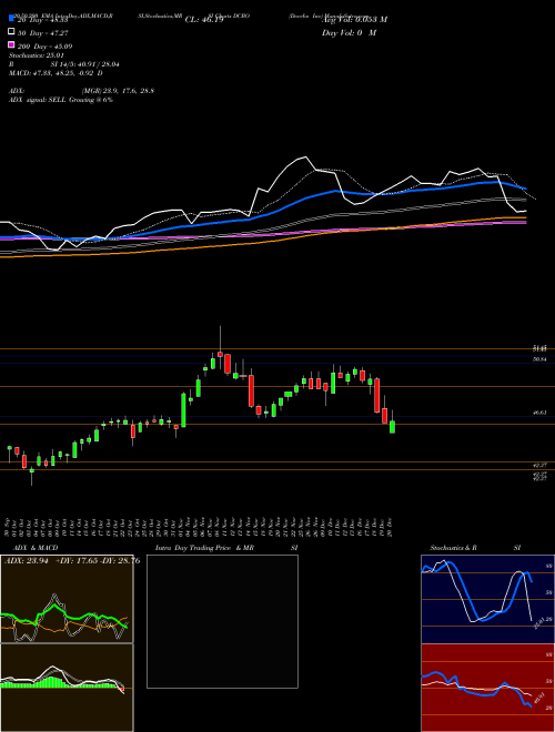 Docebo Inc DCBO Support Resistance charts Docebo Inc DCBO NASDAQ