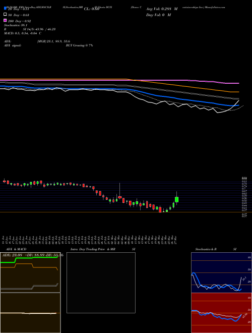 Diana Containerships Inc. DCIX Support Resistance charts Diana Containerships Inc. DCIX NASDAQ