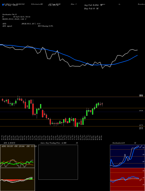 Chart Dime Community (DCOM)  Technical (Analysis) Reports Dime Community [