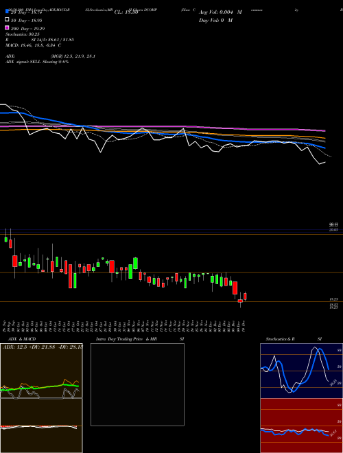 Dime Community Bancshares DCOMP Support Resistance charts Dime Community Bancshares DCOMP NASDAQ
