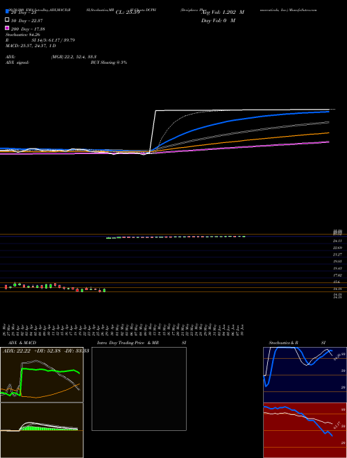 Deciphera Pharmaceuticals, Inc. DCPH Support Resistance charts Deciphera Pharmaceuticals, Inc. DCPH NASDAQ