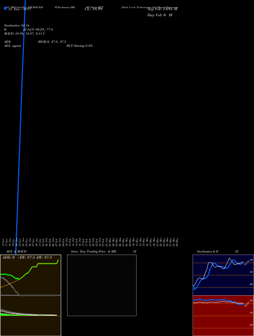 Chart Duck Creek (DCT)  Technical (Analysis) Reports Duck Creek [