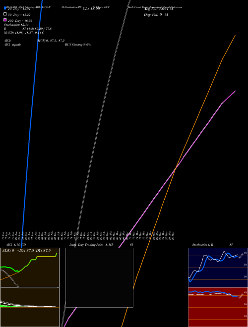 Duck Creek Technologies Inc DCT Support Resistance charts Duck Creek Technologies Inc DCT NASDAQ