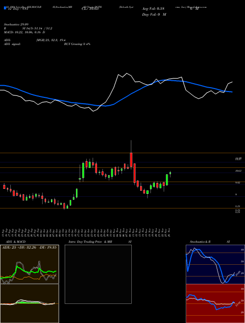 Chart Delcath Systems (DCTH)  Technical (Analysis) Reports Delcath Systems [