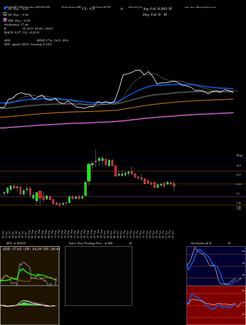 Delcath Systems, Inc. DCTH Support Resistance charts Delcath Systems, Inc. DCTH NASDAQ