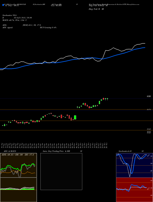 Chart First Trust (DDIV)  Technical (Analysis) Reports First Trust [