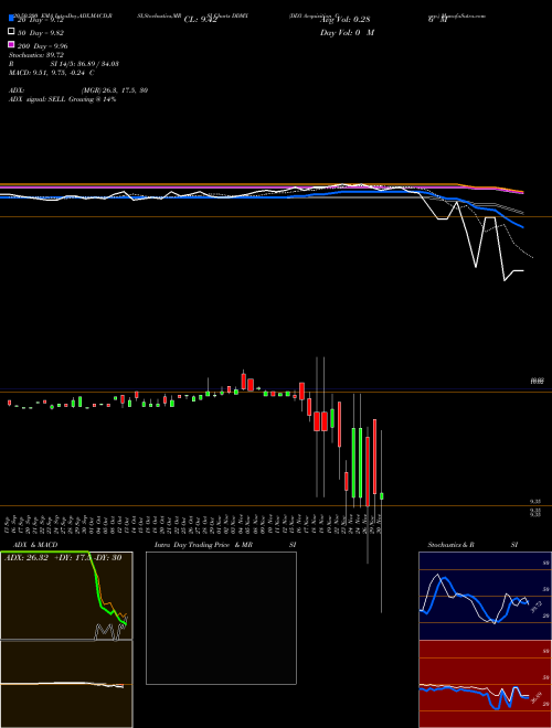 DD3 Acquisition Corp. DDMX Support Resistance charts DD3 Acquisition Corp. DDMX NASDAQ
