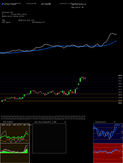 Chart Datadog Inc (DDOG)  Technical (Analysis) Reports Datadog Inc [