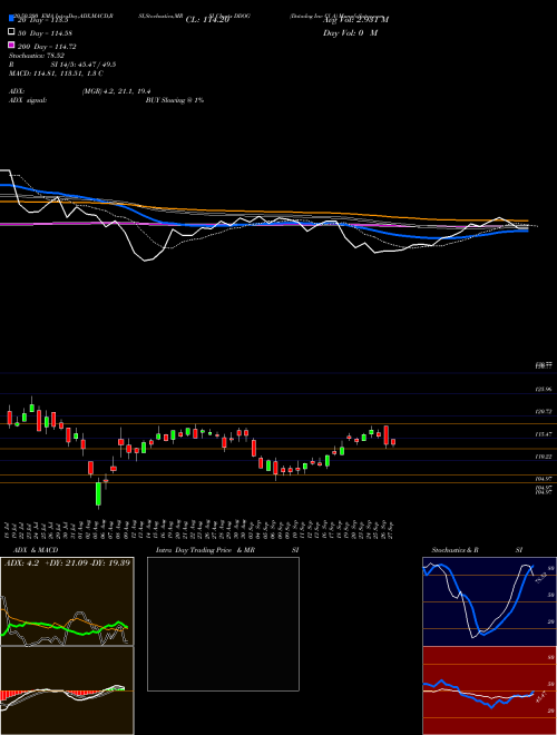 Datadog Inc Cl A DDOG Support Resistance charts Datadog Inc Cl A DDOG NASDAQ