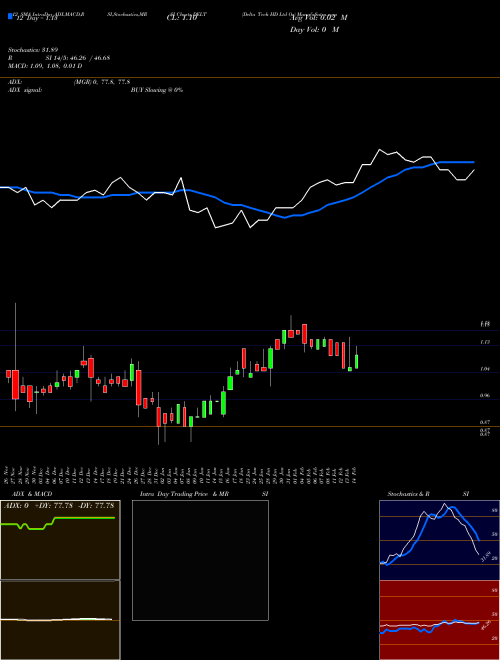 Chart Delta Tech (DELT)  Technical (Analysis) Reports Delta Tech [