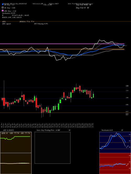 Delta Tech HD Ltd Or DELT Support Resistance charts Delta Tech HD Ltd Or DELT NASDAQ