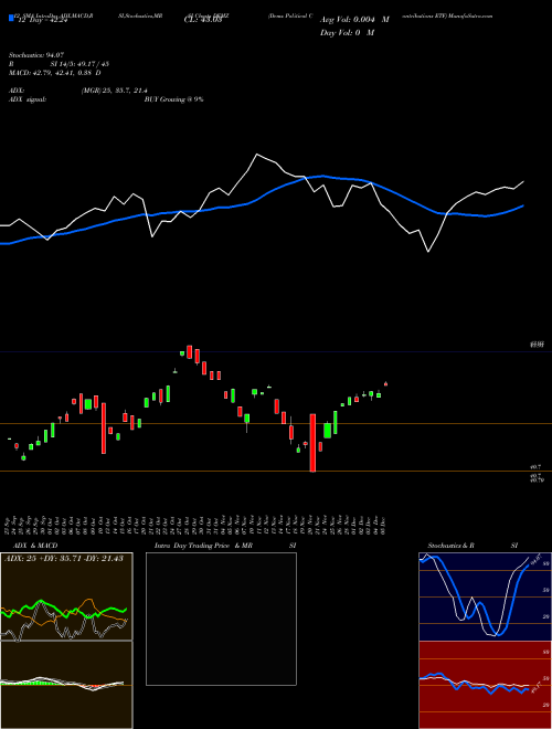 Chart Demz Political (DEMZ)  Technical (Analysis) Reports Demz Political [
