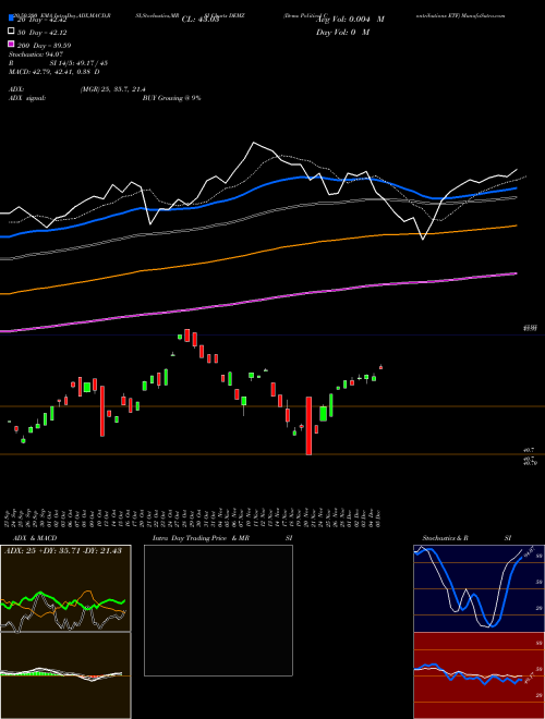 Demz Political Contributions ETF DEMZ Support Resistance charts Demz Political Contributions ETF DEMZ NASDAQ