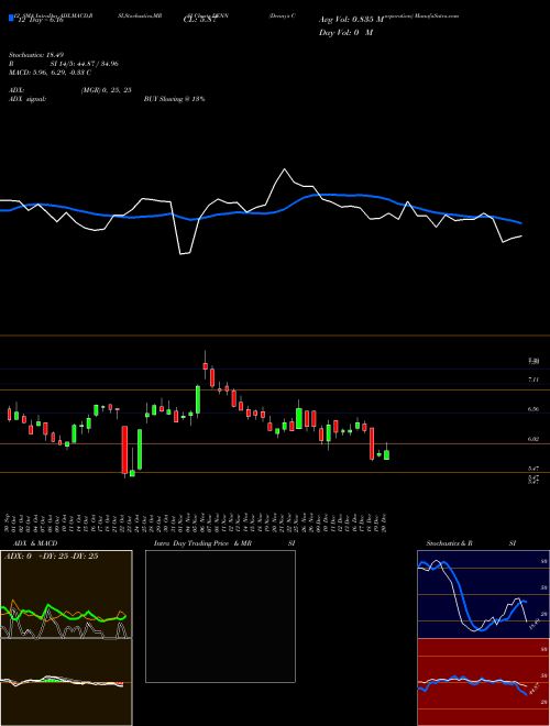 Chart Denny S (DENN)  Technical (Analysis) Reports Denny S [