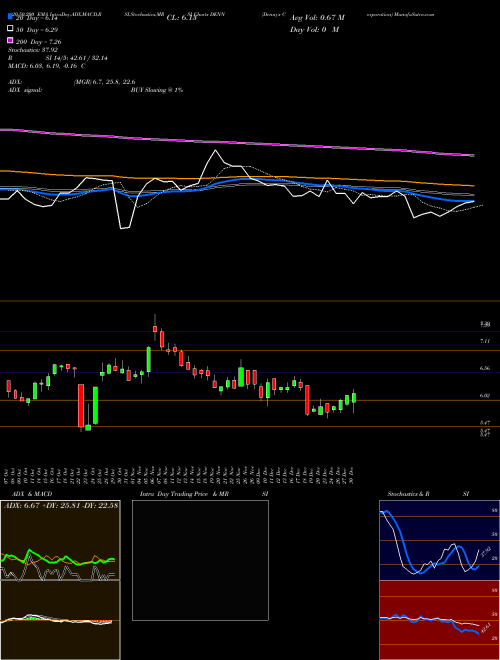 Denny's Corporation DENN Support Resistance charts Denny's Corporation DENN NASDAQ