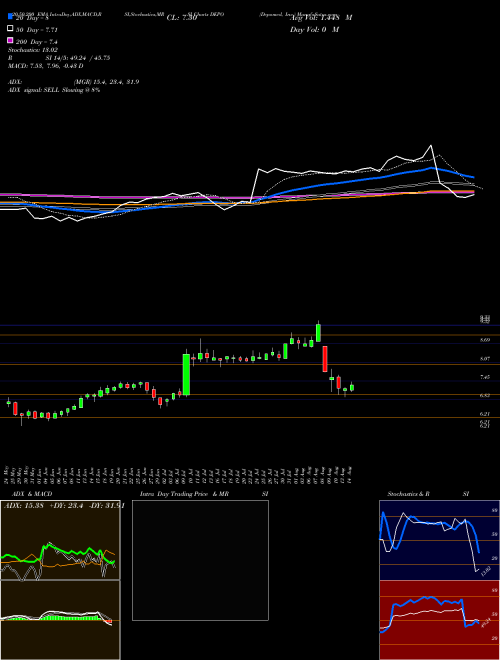 Depomed, Inc. DEPO Support Resistance charts Depomed, Inc. DEPO NASDAQ