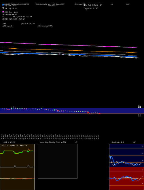 Destination Maternity Corporation DEST Support Resistance charts Destination Maternity Corporation DEST NASDAQ