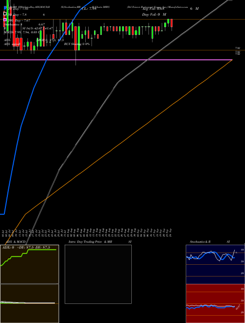 Del Frisco's Restaurant Group, Inc. DFRG Support Resistance charts Del Frisco's Restaurant Group, Inc. DFRG NASDAQ