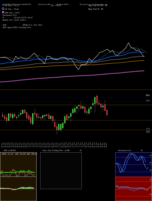 Donegal Group, Inc. DGICA Support Resistance charts Donegal Group, Inc. DGICA NASDAQ