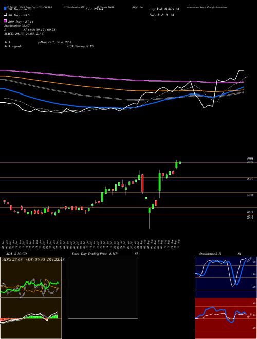 Digi International Inc. DGII Support Resistance charts Digi International Inc. DGII NASDAQ