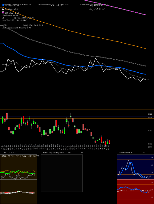 Credit Suisse AG DGLD Support Resistance charts Credit Suisse AG DGLD NASDAQ