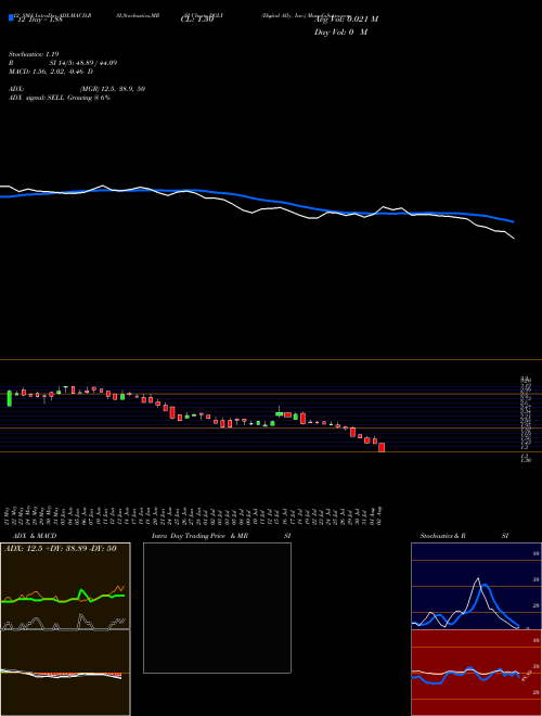 Chart Digital Ally (DGLY)  Technical (Analysis) Reports Digital Ally [