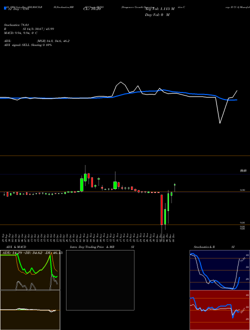 Chart Dragoneer Growth (DGNS)  Technical (Analysis) Reports Dragoneer Growth [