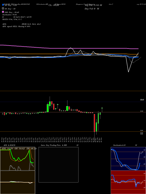 Dragoneer Growth Opportunities Corp. II Cl A DGNS Support Resistance charts Dragoneer Growth Opportunities Corp. II Cl A DGNS NASDAQ