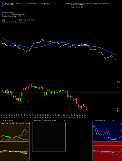 Chart Wisdomtree U (DGRS)  Technical (Analysis) Reports Wisdomtree U [