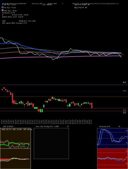 WisdomTree U.S. SmallCap Quality Dividend Growth Fund DGRS Support Resistance charts WisdomTree U.S. SmallCap Quality Dividend Growth Fund DGRS NASDAQ