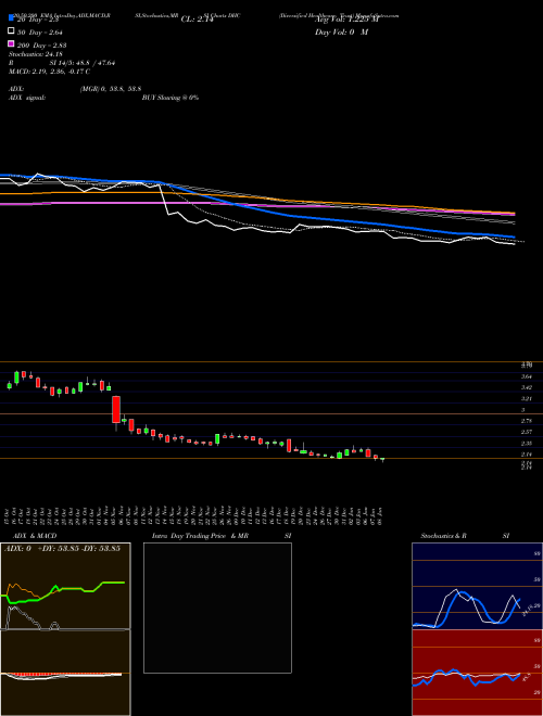 Diversified Healthcare Trust DHC Support Resistance charts Diversified Healthcare Trust DHC NASDAQ