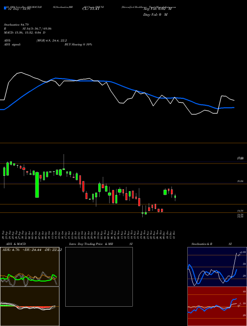 Chart Diversified Healthcare (DHCNI)  Technical (Analysis) Reports Diversified Healthcare [