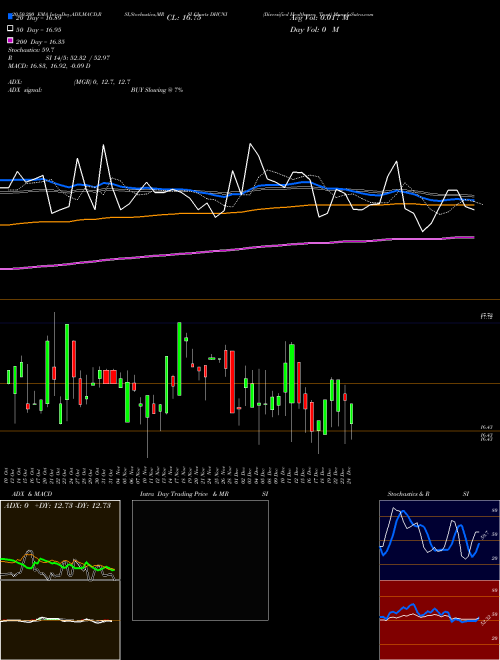 Diversified Healthcare Trust DHCNI Support Resistance charts Diversified Healthcare Trust DHCNI NASDAQ