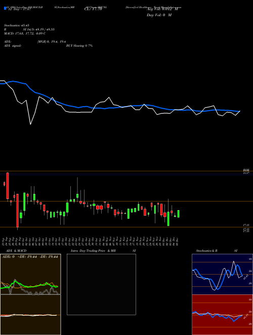 Chart Diversified Healthcare (DHCNL)  Technical (Analysis) Reports Diversified Healthcare [