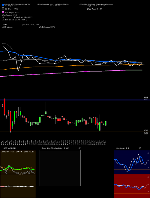 Diversified Healthcare Trust DHCNL Support Resistance charts Diversified Healthcare Trust DHCNL NASDAQ