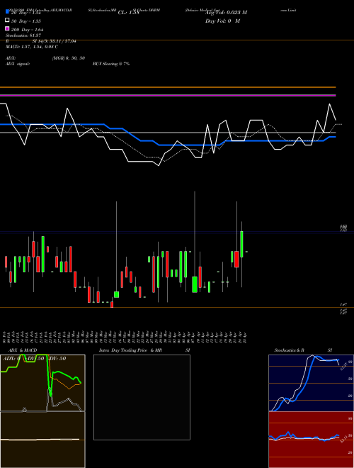 Dehaier Medical Systems Limited DHRM Support Resistance charts Dehaier Medical Systems Limited DHRM NASDAQ