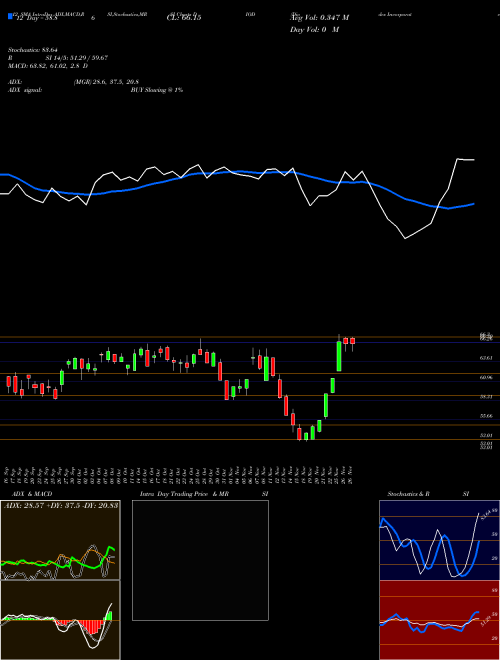 Chart Diodes Incorporated (DIOD)  Technical (Analysis) Reports Diodes Incorporated [