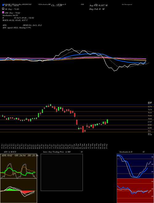 Diodes Incorporated DIOD Support Resistance charts Diodes Incorporated DIOD NASDAQ