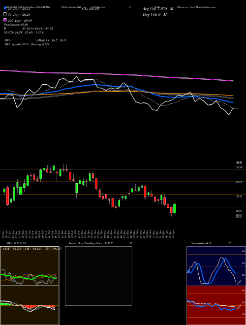 Discovery, Inc. DISCA Support Resistance charts Discovery, Inc. DISCA NASDAQ