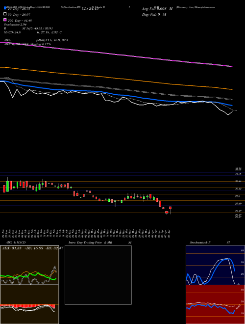 Discovery, Inc. DISCB Support Resistance charts Discovery, Inc. DISCB NASDAQ