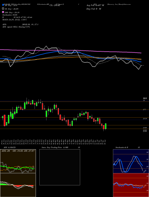 Discovery, Inc. DISCK Support Resistance charts Discovery, Inc. DISCK NASDAQ