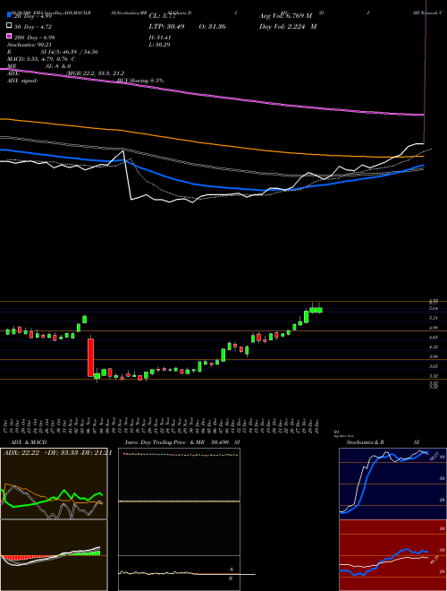 DISH Network Corporation DISH Support Resistance charts DISH Network Corporation DISH NASDAQ