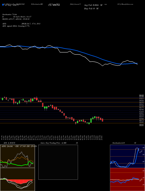 Chart Daily Journal (DJCO)  Technical (Analysis) Reports Daily Journal [