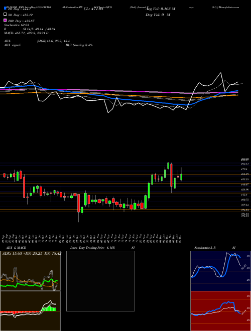 Daily Journal Corp. (S.C.) DJCO Support Resistance charts Daily Journal Corp. (S.C.) DJCO NASDAQ