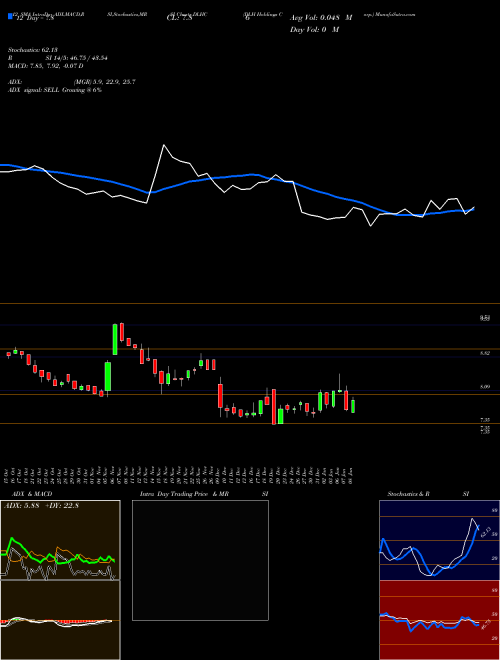 Chart Dlh Holdings (DLHC)  Technical (Analysis) Reports Dlh Holdings [