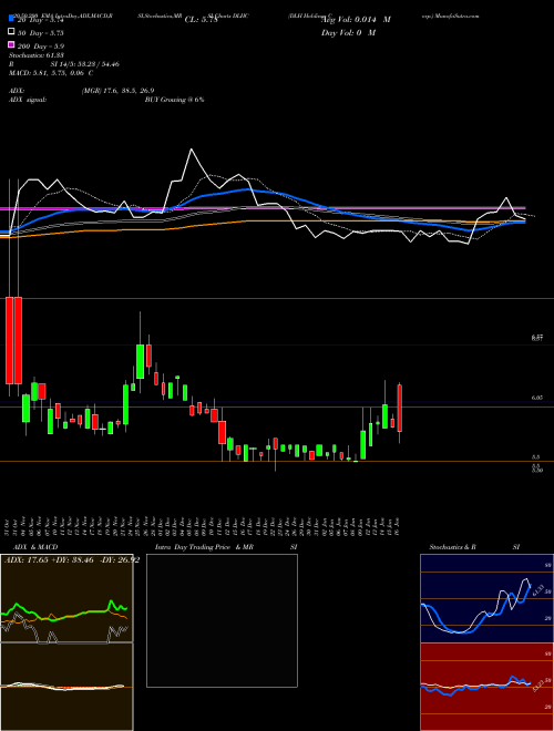 DLH Holdings Corp. DLHC Support Resistance charts DLH Holdings Corp. DLHC NASDAQ