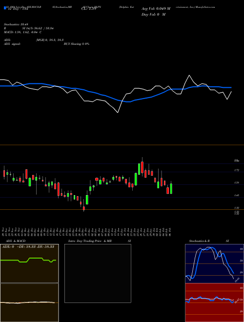 Chart Dolphin Entertainment (DLPN)  Technical (Analysis) Reports Dolphin Entertainment [