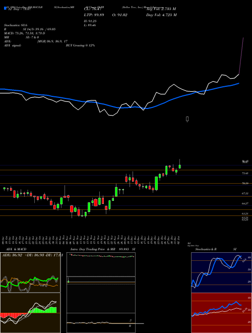 Chart Dollar Tree (DLTR)  Technical (Analysis) Reports Dollar Tree [